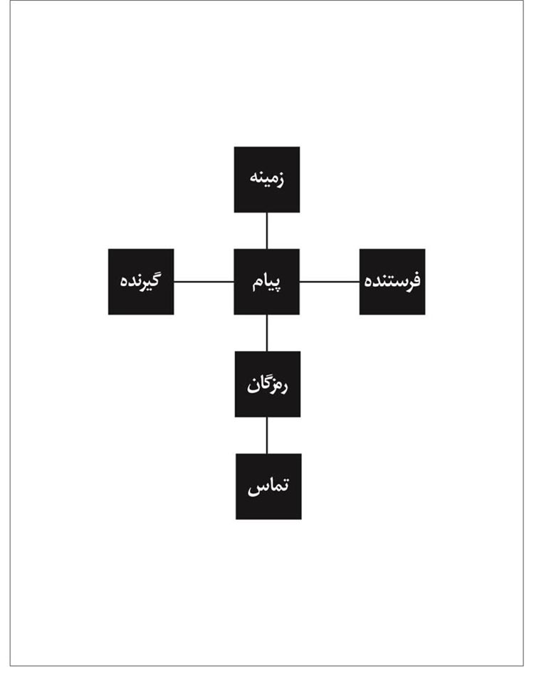 (شمای ارتباطی یاکوبسن)